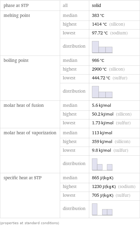 phase at STP | all | solid melting point | median | 383 °C  | highest | 1414 °C (silicon)  | lowest | 97.72 °C (sodium)  | distribution |  boiling point | median | 986 °C  | highest | 2900 °C (silicon)  | lowest | 444.72 °C (sulfur)  | distribution |  molar heat of fusion | median | 5.6 kJ/mol  | highest | 50.2 kJ/mol (silicon)  | lowest | 1.73 kJ/mol (sulfur) molar heat of vaporization | median | 113 kJ/mol  | highest | 359 kJ/mol (silicon)  | lowest | 9.8 kJ/mol (sulfur)  | distribution |  specific heat at STP | median | 865 J/(kg K)  | highest | 1230 J/(kg K) (sodium)  | lowest | 705 J/(kg K) (sulfur)  | distribution |  (properties at standard conditions)