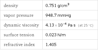 density | 0.751 g/cm^3 vapor pressure | 948.7 mmHg dynamic viscosity | 4.13×10^-4 Pa s (at 25 °C) surface tension | 0.023 N/m refractive index | 1.405