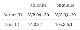  | alstonite | bismutite Strunz ID | V/B.04-50 | V/C.09-20 Dana ID | 14.2.5.1 | 16a.3.5.1