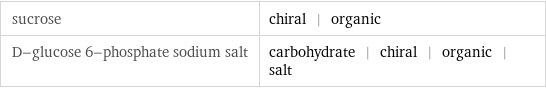 sucrose | chiral | organic D-glucose 6-phosphate sodium salt | carbohydrate | chiral | organic | salt