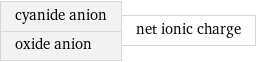 cyanide anion oxide anion | net ionic charge