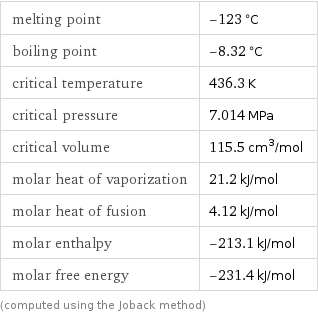 melting point | -123 °C boiling point | -8.32 °C critical temperature | 436.3 K critical pressure | 7.014 MPa critical volume | 115.5 cm^3/mol molar heat of vaporization | 21.2 kJ/mol molar heat of fusion | 4.12 kJ/mol molar enthalpy | -213.1 kJ/mol molar free energy | -231.4 kJ/mol (computed using the Joback method)