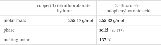  | copper(II) tetrafluoroborate hydrate | 2-fluoro-6-iodophenylboronic acid molar mass | 255.17 g/mol | 265.82 g/mol phase | | solid (at STP) melting point | | 137 °C