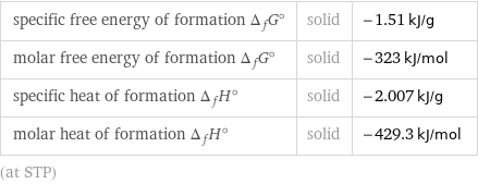 specific free energy of formation Δ_fG° | solid | -1.51 kJ/g molar free energy of formation Δ_fG° | solid | -323 kJ/mol specific heat of formation Δ_fH° | solid | -2.007 kJ/g molar heat of formation Δ_fH° | solid | -429.3 kJ/mol (at STP)