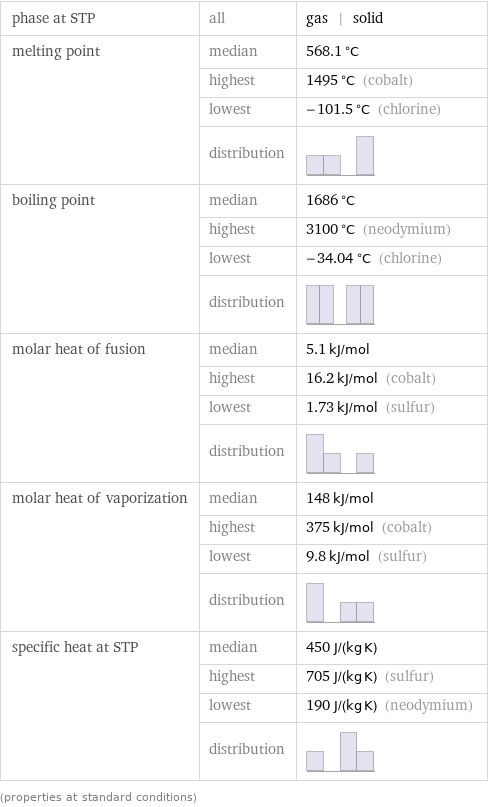 phase at STP | all | gas | solid melting point | median | 568.1 °C  | highest | 1495 °C (cobalt)  | lowest | -101.5 °C (chlorine)  | distribution |  boiling point | median | 1686 °C  | highest | 3100 °C (neodymium)  | lowest | -34.04 °C (chlorine)  | distribution |  molar heat of fusion | median | 5.1 kJ/mol  | highest | 16.2 kJ/mol (cobalt)  | lowest | 1.73 kJ/mol (sulfur)  | distribution |  molar heat of vaporization | median | 148 kJ/mol  | highest | 375 kJ/mol (cobalt)  | lowest | 9.8 kJ/mol (sulfur)  | distribution |  specific heat at STP | median | 450 J/(kg K)  | highest | 705 J/(kg K) (sulfur)  | lowest | 190 J/(kg K) (neodymium)  | distribution |  (properties at standard conditions)