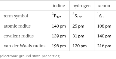  | iodine | hydrogen | xenon term symbol | ^2P_(3/2) | ^2S_(1/2) | ^1S_0 atomic radius | 140 pm | 25 pm | 108 pm covalent radius | 139 pm | 31 pm | 140 pm van der Waals radius | 198 pm | 120 pm | 216 pm (electronic ground state properties)