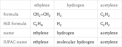  | ethylene | hydrogen | acetylene formula | CH_2=CH_2 | H_2 | C_2H_2 Hill formula | C_2H_4 | H_2 | C_2H_2 name | ethylene | hydrogen | acetylene IUPAC name | ethylene | molecular hydrogen | acetylene