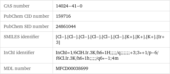 CAS number | 14024-41-0 PubChem CID number | 159716 PubChem SID number | 24861044 SMILES identifier | [Cl-].[Cl-].[Cl-].[Cl-].[Cl-].[Cl-].[K+].[K+].[K+].[Ir+3] InChI identifier | InChI=1/6ClH.Ir.3K/h6*1H;;;;/q;;;;;;+3;3*+1/p-6/f6Cl.Ir.3K/h6*1h;;;;/q6*-1;4m MDL number | MFCD00038699