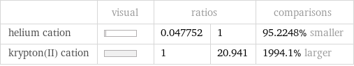  | visual | ratios | | comparisons helium cation | | 0.047752 | 1 | 95.2248% smaller krypton(II) cation | | 1 | 20.941 | 1994.1% larger