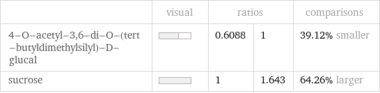  | visual | ratios | | comparisons 4-O-acetyl-3, 6-di-O-(tert-butyldimethylsilyl)-D-glucal | | 0.6088 | 1 | 39.12% smaller sucrose | | 1 | 1.643 | 64.26% larger