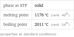 phase at STP | solid melting point | 1176 °C (rank: 40th) boiling point | 2011 °C (rank: 54th) (properties at standard conditions)