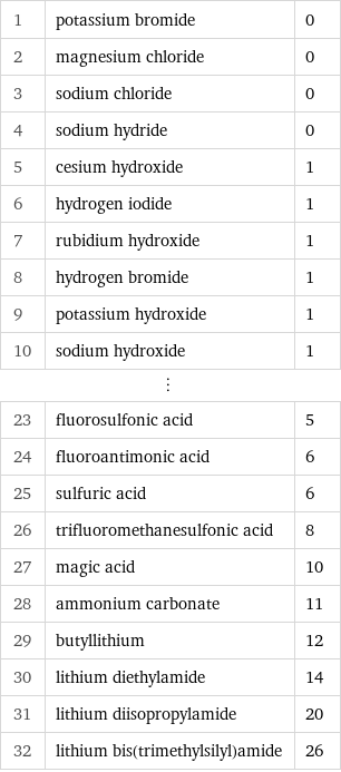 1 | potassium bromide | 0 2 | magnesium chloride | 0 3 | sodium chloride | 0 4 | sodium hydride | 0 5 | cesium hydroxide | 1 6 | hydrogen iodide | 1 7 | rubidium hydroxide | 1 8 | hydrogen bromide | 1 9 | potassium hydroxide | 1 10 | sodium hydroxide | 1 ⋮ | |  23 | fluorosulfonic acid | 5 24 | fluoroantimonic acid | 6 25 | sulfuric acid | 6 26 | trifluoromethanesulfonic acid | 8 27 | magic acid | 10 28 | ammonium carbonate | 11 29 | butyllithium | 12 30 | lithium diethylamide | 14 31 | lithium diisopropylamide | 20 32 | lithium bis(trimethylsilyl)amide | 26