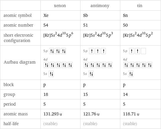  | xenon | antimony | tin atomic symbol | Xe | Sb | Sn atomic number | 54 | 51 | 50 short electronic configuration | [Kr]5s^24d^105p^6 | [Kr]5s^24d^105p^3 | [Kr]5s^24d^105p^2 Aufbau diagram | 5p  4d  5s | 5p  4d  5s | 5p  4d  5s  block | p | p | p group | 18 | 15 | 14 period | 5 | 5 | 5 atomic mass | 131.293 u | 121.76 u | 118.71 u half-life | (stable) | (stable) | (stable)