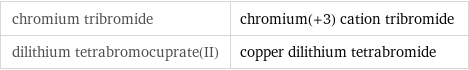 chromium tribromide | chromium(+3) cation tribromide dilithium tetrabromocuprate(II) | copper dilithium tetrabromide