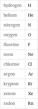 hydrogen | H helium | He nitrogen | N oxygen | O fluorine | F neon | Ne chlorine | Cl argon | Ar krypton | Kr xenon | Xe radon | Rn