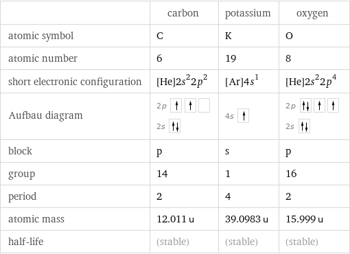  | carbon | potassium | oxygen atomic symbol | C | K | O atomic number | 6 | 19 | 8 short electronic configuration | [He]2s^22p^2 | [Ar]4s^1 | [He]2s^22p^4 Aufbau diagram | 2p  2s | 4s | 2p  2s  block | p | s | p group | 14 | 1 | 16 period | 2 | 4 | 2 atomic mass | 12.011 u | 39.0983 u | 15.999 u half-life | (stable) | (stable) | (stable)