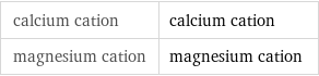 calcium cation | calcium cation magnesium cation | magnesium cation