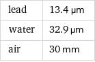 lead | 13.4 µm water | 32.9 µm air | 30 mm