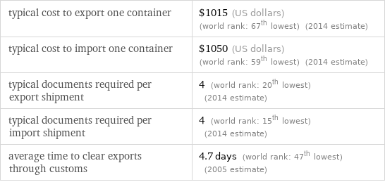 typical cost to export one container | $1015 (US dollars) (world rank: 67th lowest) (2014 estimate) typical cost to import one container | $1050 (US dollars) (world rank: 59th lowest) (2014 estimate) typical documents required per export shipment | 4 (world rank: 20th lowest) (2014 estimate) typical documents required per import shipment | 4 (world rank: 15th lowest) (2014 estimate) average time to clear exports through customs | 4.7 days (world rank: 47th lowest) (2005 estimate)