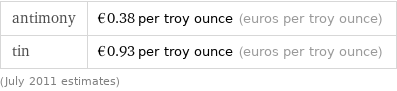 antimony | €0.38 per troy ounce (euros per troy ounce) tin | €0.93 per troy ounce (euros per troy ounce) (July 2011 estimates)