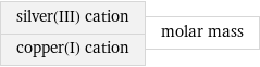 silver(III) cation copper(I) cation | molar mass