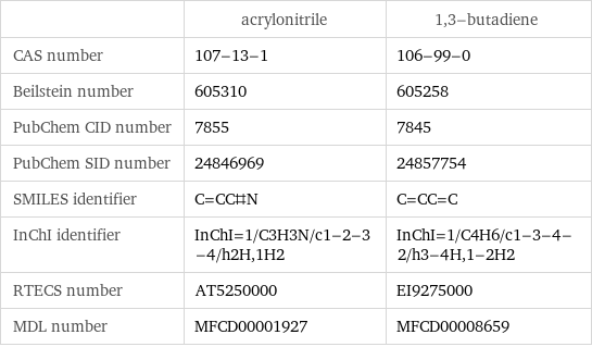  | acrylonitrile | 1, 3-butadiene CAS number | 107-13-1 | 106-99-0 Beilstein number | 605310 | 605258 PubChem CID number | 7855 | 7845 PubChem SID number | 24846969 | 24857754 SMILES identifier | C=CC#N | C=CC=C InChI identifier | InChI=1/C3H3N/c1-2-3-4/h2H, 1H2 | InChI=1/C4H6/c1-3-4-2/h3-4H, 1-2H2 RTECS number | AT5250000 | EI9275000 MDL number | MFCD00001927 | MFCD00008659