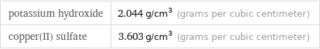 potassium hydroxide | 2.044 g/cm^3 (grams per cubic centimeter) copper(II) sulfate | 3.603 g/cm^3 (grams per cubic centimeter)