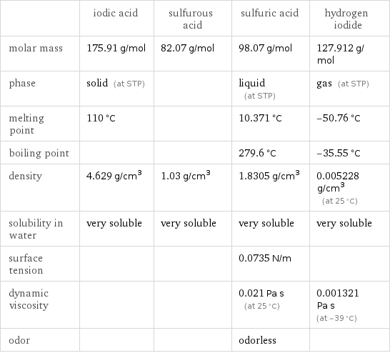  | iodic acid | sulfurous acid | sulfuric acid | hydrogen iodide molar mass | 175.91 g/mol | 82.07 g/mol | 98.07 g/mol | 127.912 g/mol phase | solid (at STP) | | liquid (at STP) | gas (at STP) melting point | 110 °C | | 10.371 °C | -50.76 °C boiling point | | | 279.6 °C | -35.55 °C density | 4.629 g/cm^3 | 1.03 g/cm^3 | 1.8305 g/cm^3 | 0.005228 g/cm^3 (at 25 °C) solubility in water | very soluble | very soluble | very soluble | very soluble surface tension | | | 0.0735 N/m |  dynamic viscosity | | | 0.021 Pa s (at 25 °C) | 0.001321 Pa s (at -39 °C) odor | | | odorless | 