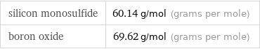 silicon monosulfide | 60.14 g/mol (grams per mole) boron oxide | 69.62 g/mol (grams per mole)