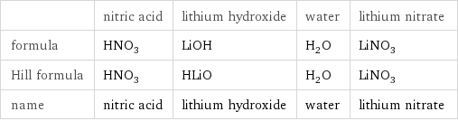  | nitric acid | lithium hydroxide | water | lithium nitrate formula | HNO_3 | LiOH | H_2O | LiNO_3 Hill formula | HNO_3 | HLiO | H_2O | LiNO_3 name | nitric acid | lithium hydroxide | water | lithium nitrate