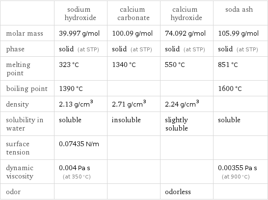  | sodium hydroxide | calcium carbonate | calcium hydroxide | soda ash molar mass | 39.997 g/mol | 100.09 g/mol | 74.092 g/mol | 105.99 g/mol phase | solid (at STP) | solid (at STP) | solid (at STP) | solid (at STP) melting point | 323 °C | 1340 °C | 550 °C | 851 °C boiling point | 1390 °C | | | 1600 °C density | 2.13 g/cm^3 | 2.71 g/cm^3 | 2.24 g/cm^3 |  solubility in water | soluble | insoluble | slightly soluble | soluble surface tension | 0.07435 N/m | | |  dynamic viscosity | 0.004 Pa s (at 350 °C) | | | 0.00355 Pa s (at 900 °C) odor | | | odorless | 
