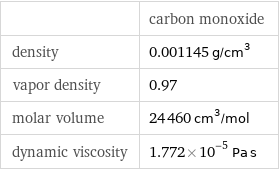  | carbon monoxide density | 0.001145 g/cm^3 vapor density | 0.97 molar volume | 24460 cm^3/mol dynamic viscosity | 1.772×10^-5 Pa s