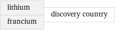 lithium francium | discovery country