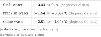 fresh water | (-0.03 to 0) °C (degrees Celsius) brackish water | (-1.64 to -0.03) °C (degrees Celsius) saline water | (-2.81 to -1.64) °C (degrees Celsius) (water salinity based on dissolved salts) (computed at 25°C and 1 atm)