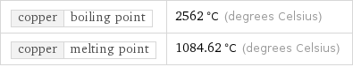 copper | boiling point | 2562 °C (degrees Celsius) copper | melting point | 1084.62 °C (degrees Celsius)