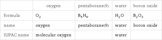  | oxygen | pentaborane(9) | water | boron oxide formula | O_2 | B_5H_9 | H_2O | B_2O_3 name | oxygen | pentaborane(9) | water | boron oxide IUPAC name | molecular oxygen | | water | 