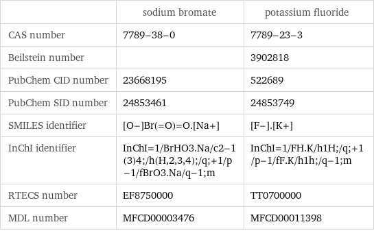  | sodium bromate | potassium fluoride CAS number | 7789-38-0 | 7789-23-3 Beilstein number | | 3902818 PubChem CID number | 23668195 | 522689 PubChem SID number | 24853461 | 24853749 SMILES identifier | [O-]Br(=O)=O.[Na+] | [F-].[K+] InChI identifier | InChI=1/BrHO3.Na/c2-1(3)4;/h(H, 2, 3, 4);/q;+1/p-1/fBrO3.Na/q-1;m | InChI=1/FH.K/h1H;/q;+1/p-1/fF.K/h1h;/q-1;m RTECS number | EF8750000 | TT0700000 MDL number | MFCD00003476 | MFCD00011398