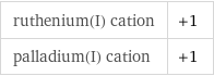ruthenium(I) cation | +1 palladium(I) cation | +1