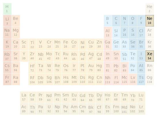 Periodic table location