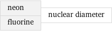 neon fluorine | nuclear diameter