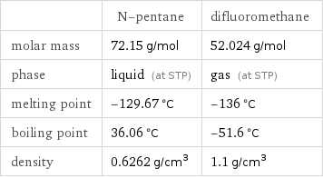  | N-pentane | difluoromethane molar mass | 72.15 g/mol | 52.024 g/mol phase | liquid (at STP) | gas (at STP) melting point | -129.67 °C | -136 °C boiling point | 36.06 °C | -51.6 °C density | 0.6262 g/cm^3 | 1.1 g/cm^3