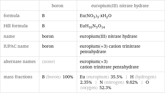  | boron | europium(III) nitrate hydrate formula | B | Eu(NO_3)_3·xH_2O Hill formula | B | EuH_10N_3O_14 name | boron | europium(III) nitrate hydrate IUPAC name | boron | europium(+3) cation trinitrate pentahydrate alternate names | (none) | europium(+3) cation trinitrate pentahydrate mass fractions | B (boron) 100% | Eu (europium) 35.5% | H (hydrogen) 2.35% | N (nitrogen) 9.82% | O (oxygen) 52.3%