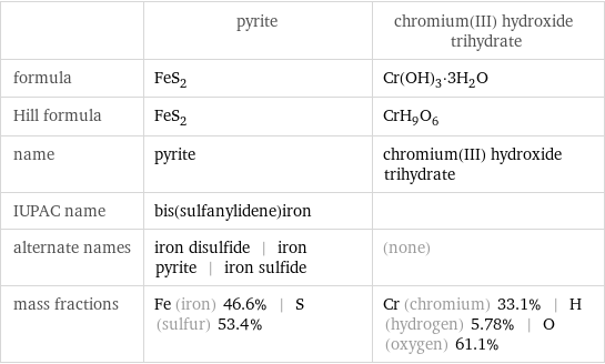  | pyrite | chromium(III) hydroxide trihydrate formula | FeS_2 | Cr(OH)_3·3H_2O Hill formula | FeS_2 | CrH_9O_6 name | pyrite | chromium(III) hydroxide trihydrate IUPAC name | bis(sulfanylidene)iron |  alternate names | iron disulfide | iron pyrite | iron sulfide | (none) mass fractions | Fe (iron) 46.6% | S (sulfur) 53.4% | Cr (chromium) 33.1% | H (hydrogen) 5.78% | O (oxygen) 61.1%