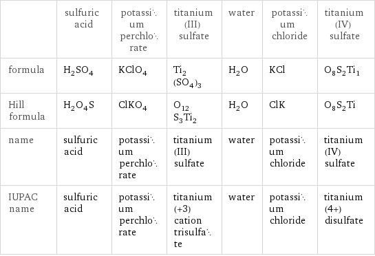  | sulfuric acid | potassium perchlorate | titanium(III) sulfate | water | potassium chloride | titanium(IV) sulfate formula | H_2SO_4 | KClO_4 | Ti_2(SO_4)_3 | H_2O | KCl | O_8S_2Ti_1 Hill formula | H_2O_4S | ClKO_4 | O_12S_3Ti_2 | H_2O | ClK | O_8S_2Ti name | sulfuric acid | potassium perchlorate | titanium(III) sulfate | water | potassium chloride | titanium(IV) sulfate IUPAC name | sulfuric acid | potassium perchlorate | titanium(+3) cation trisulfate | water | potassium chloride | titanium(4+) disulfate