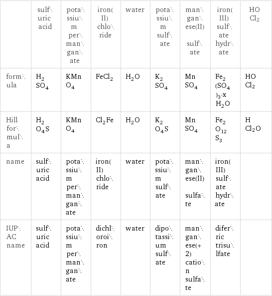  | sulfuric acid | potassium permanganate | iron(II) chloride | water | potassium sulfate | manganese(II) sulfate | iron(III) sulfate hydrate | HOCl2 formula | H_2SO_4 | KMnO_4 | FeCl_2 | H_2O | K_2SO_4 | MnSO_4 | Fe_2(SO_4)_3·xH_2O | HOCl2 Hill formula | H_2O_4S | KMnO_4 | Cl_2Fe | H_2O | K_2O_4S | MnSO_4 | Fe_2O_12S_3 | HCl2O name | sulfuric acid | potassium permanganate | iron(II) chloride | water | potassium sulfate | manganese(II) sulfate | iron(III) sulfate hydrate |  IUPAC name | sulfuric acid | potassium permanganate | dichloroiron | water | dipotassium sulfate | manganese(+2) cation sulfate | diferric trisulfate | 