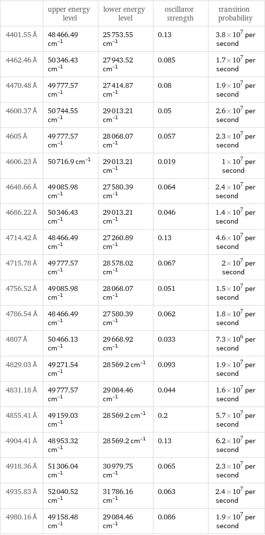  | upper energy level | lower energy level | oscillator strength | transition probability 4401.55 Å | 48466.49 cm^(-1) | 25753.55 cm^(-1) | 0.13 | 3.8×10^7 per second 4462.46 Å | 50346.43 cm^(-1) | 27943.52 cm^(-1) | 0.085 | 1.7×10^7 per second 4470.48 Å | 49777.57 cm^(-1) | 27414.87 cm^(-1) | 0.08 | 1.9×10^7 per second 4600.37 Å | 50744.55 cm^(-1) | 29013.21 cm^(-1) | 0.05 | 2.6×10^7 per second 4605 Å | 49777.57 cm^(-1) | 28068.07 cm^(-1) | 0.057 | 2.3×10^7 per second 4606.23 Å | 50716.9 cm^(-1) | 29013.21 cm^(-1) | 0.019 | 1×10^7 per second 4648.66 Å | 49085.98 cm^(-1) | 27580.39 cm^(-1) | 0.064 | 2.4×10^7 per second 4686.22 Å | 50346.43 cm^(-1) | 29013.21 cm^(-1) | 0.046 | 1.4×10^7 per second 4714.42 Å | 48466.49 cm^(-1) | 27260.89 cm^(-1) | 0.13 | 4.6×10^7 per second 4715.78 Å | 49777.57 cm^(-1) | 28578.02 cm^(-1) | 0.067 | 2×10^7 per second 4756.52 Å | 49085.98 cm^(-1) | 28068.07 cm^(-1) | 0.051 | 1.5×10^7 per second 4786.54 Å | 48466.49 cm^(-1) | 27580.39 cm^(-1) | 0.062 | 1.8×10^7 per second 4807 Å | 50466.13 cm^(-1) | 29668.92 cm^(-1) | 0.033 | 7.3×10^6 per second 4829.03 Å | 49271.54 cm^(-1) | 28569.2 cm^(-1) | 0.093 | 1.9×10^7 per second 4831.18 Å | 49777.57 cm^(-1) | 29084.46 cm^(-1) | 0.044 | 1.6×10^7 per second 4855.41 Å | 49159.03 cm^(-1) | 28569.2 cm^(-1) | 0.2 | 5.7×10^7 per second 4904.41 Å | 48953.32 cm^(-1) | 28569.2 cm^(-1) | 0.13 | 6.2×10^7 per second 4918.36 Å | 51306.04 cm^(-1) | 30979.75 cm^(-1) | 0.065 | 2.3×10^7 per second 4935.83 Å | 52040.52 cm^(-1) | 31786.16 cm^(-1) | 0.063 | 2.4×10^7 per second 4980.16 Å | 49158.48 cm^(-1) | 29084.46 cm^(-1) | 0.086 | 1.9×10^7 per second