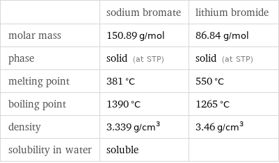  | sodium bromate | lithium bromide molar mass | 150.89 g/mol | 86.84 g/mol phase | solid (at STP) | solid (at STP) melting point | 381 °C | 550 °C boiling point | 1390 °C | 1265 °C density | 3.339 g/cm^3 | 3.46 g/cm^3 solubility in water | soluble | 