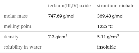  | terbium(III, IV) oxide | strontium niobate molar mass | 747.69 g/mol | 369.43 g/mol melting point | | 1225 °C density | 7.3 g/cm^3 | 5.11 g/cm^3 solubility in water | | insoluble