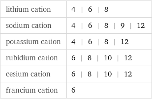 lithium cation | 4 | 6 | 8 sodium cation | 4 | 6 | 8 | 9 | 12 potassium cation | 4 | 6 | 8 | 12 rubidium cation | 6 | 8 | 10 | 12 cesium cation | 6 | 8 | 10 | 12 francium cation | 6