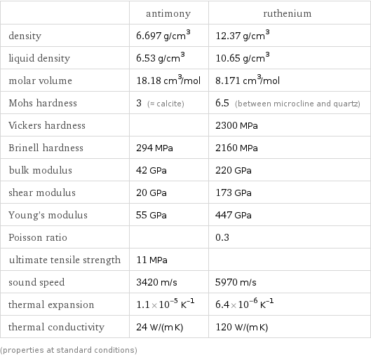  | antimony | ruthenium density | 6.697 g/cm^3 | 12.37 g/cm^3 liquid density | 6.53 g/cm^3 | 10.65 g/cm^3 molar volume | 18.18 cm^3/mol | 8.171 cm^3/mol Mohs hardness | 3 (≈ calcite) | 6.5 (between microcline and quartz) Vickers hardness | | 2300 MPa Brinell hardness | 294 MPa | 2160 MPa bulk modulus | 42 GPa | 220 GPa shear modulus | 20 GPa | 173 GPa Young's modulus | 55 GPa | 447 GPa Poisson ratio | | 0.3 ultimate tensile strength | 11 MPa |  sound speed | 3420 m/s | 5970 m/s thermal expansion | 1.1×10^-5 K^(-1) | 6.4×10^-6 K^(-1) thermal conductivity | 24 W/(m K) | 120 W/(m K) (properties at standard conditions)